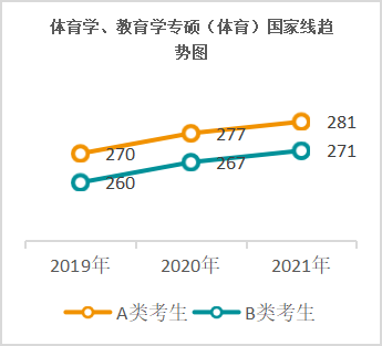 近五年国家线一览表